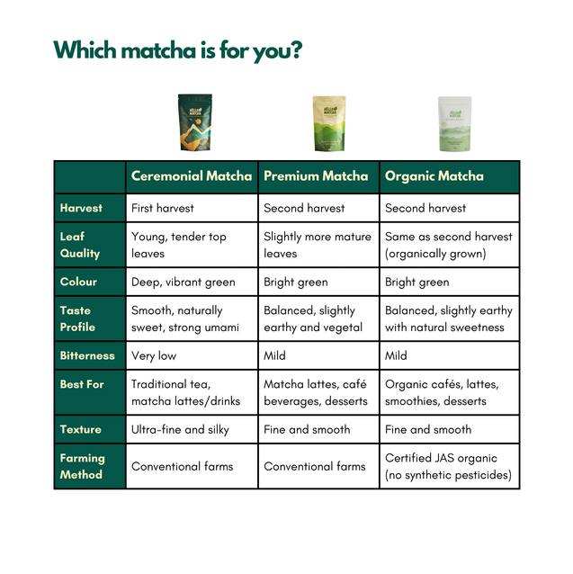 Comparison chart of ceremonial, premium, and organic matcha tea types with images of packaging.